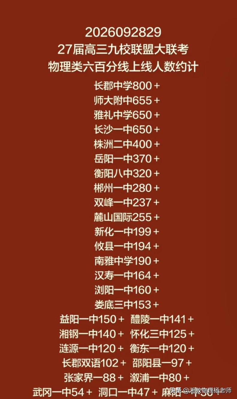 九校联考放榜！湖南高三物理类600分名单出炉
 
近日，27届高三九校联盟大联考