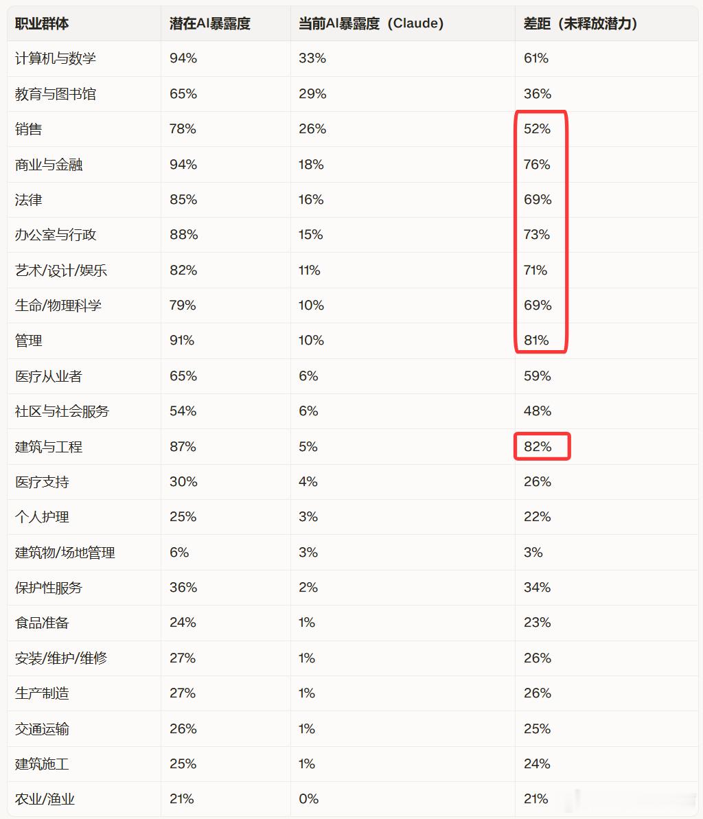 JPM：AI职业暴露，管理层也要完犊子了94%的管理任务技术上可由AI完成，但当