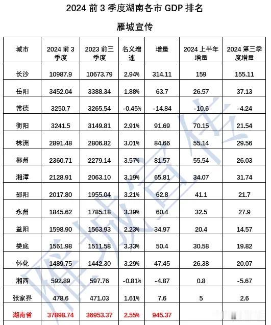  2024前三季度湖南各市gdp已全部出炉，长沙岳阳常德衡阳株洲前五…衡阳要加油