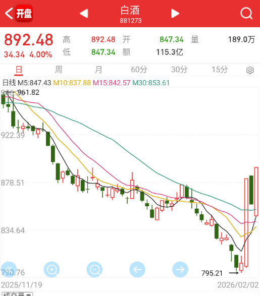 白酒板块反包周五阴线之后，继续新高，这里可能要重视一下低位板块。 