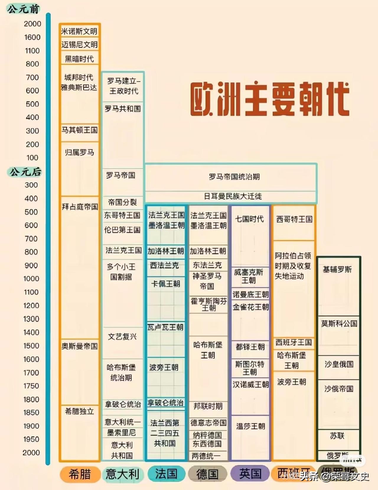 一张图看懂欧洲千年王朝更迭
从古希腊文明的曙光，到现代国家的诞生，每一个王朝的兴