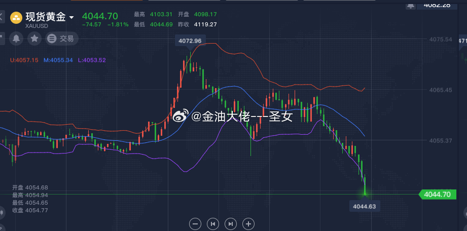 各单位注意力黄金有效跌破4050，那么今天黄金下看4030-4030附近，跟上节