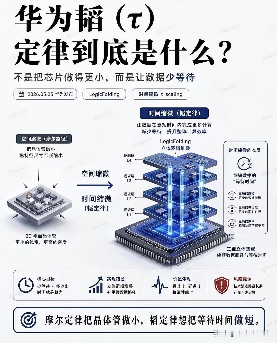 我想，没有哪家自媒体博主比华为更了解国内的芯片先进制程的情况吧？
所以，华为“韬