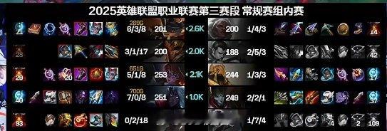 状态大滑坡？Shad0w赵信未能找到节奏 仅取得2-5-3的尴尬数据2025LP