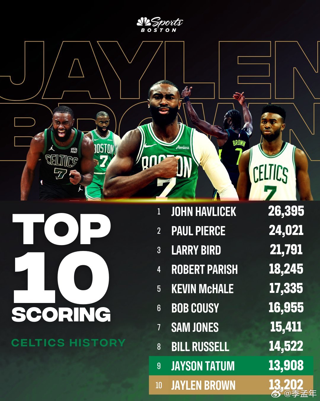 本赛季，杰伦·布朗不仅仅是凯尔特人场上的核心，更是更衣室内的绝对领袖。为了更好的