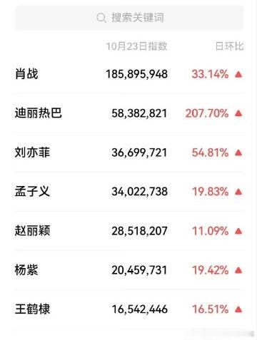 肖战迪丽热巴刘亦菲微指肖战迪丽热巴刘亦菲微指前三 肖战迪丽热巴刘亦菲微指前三！ 