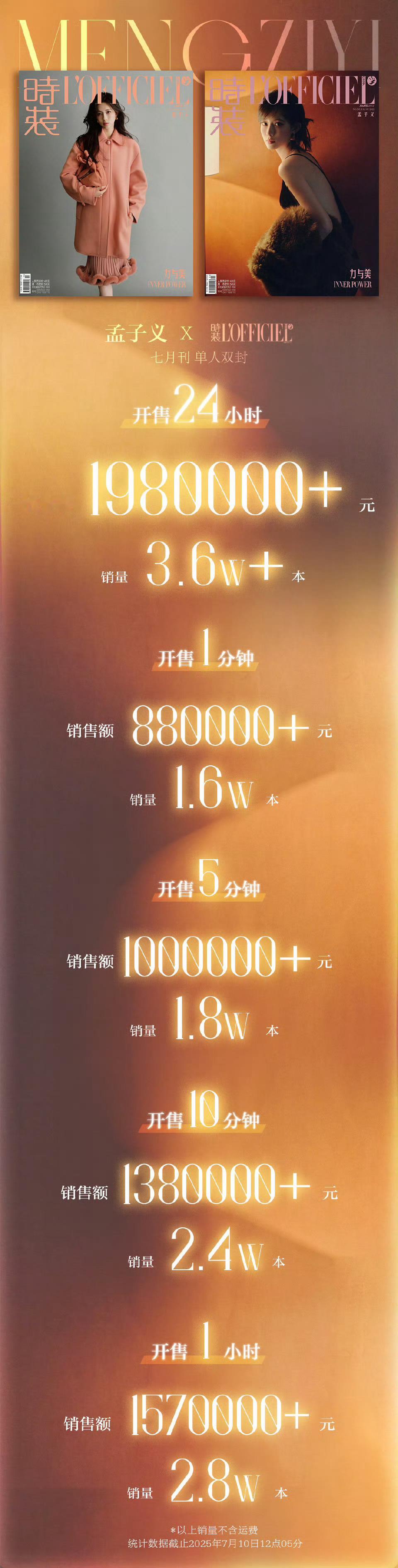 孟子义《时装LOFFICIEL》杂志战报 ，1分钟 销 量 1.6w+ ，销 售