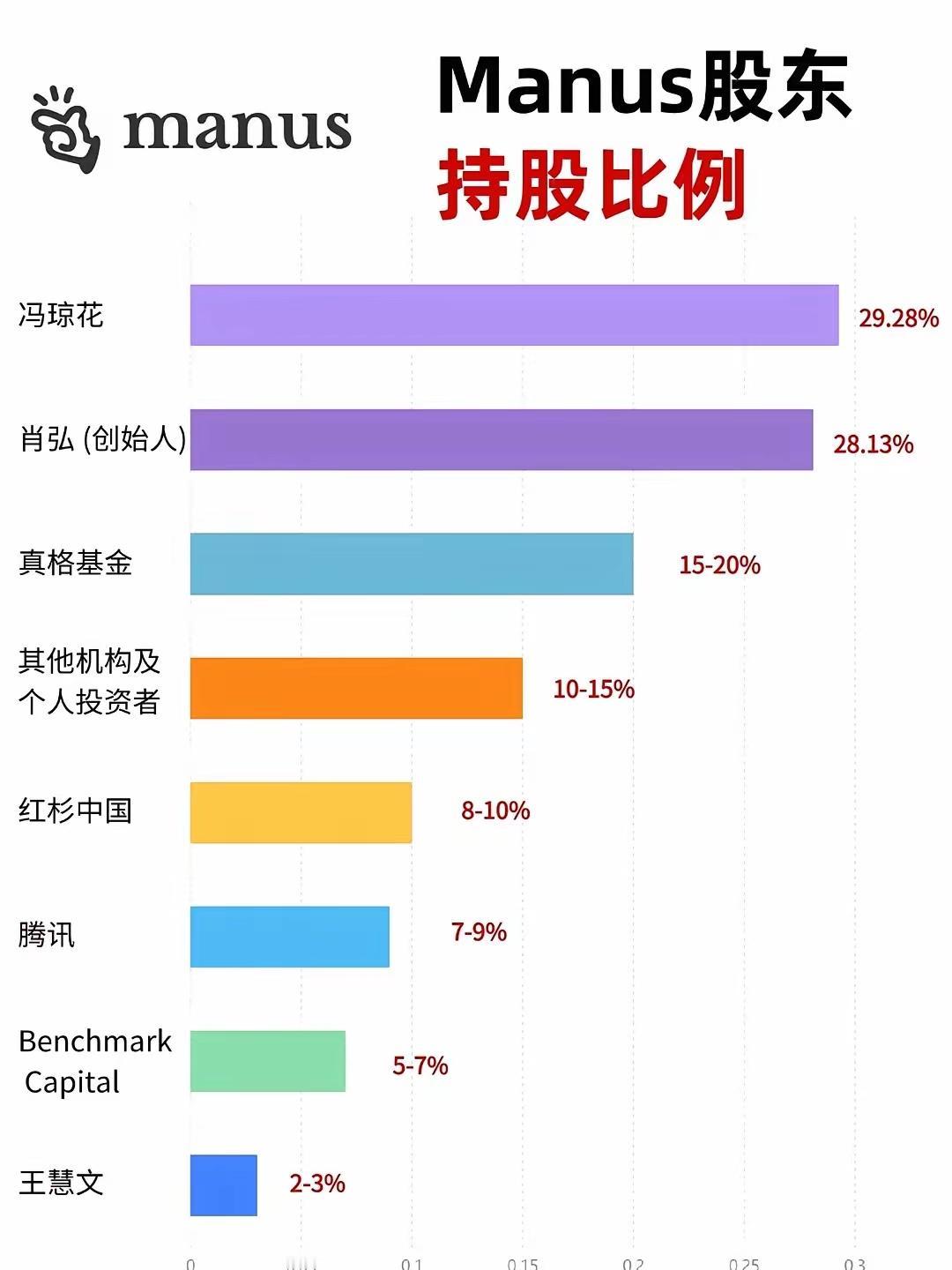 Manus被20亿美金收购其中最大的股东是冯琼花29.28 ％有谁知道是什么人吗