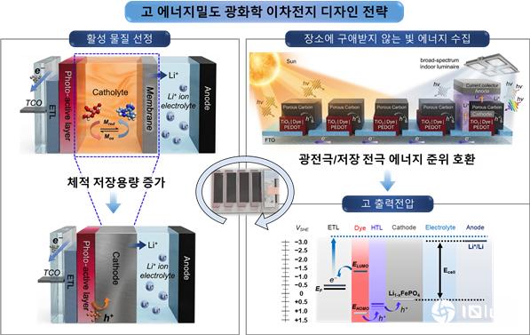 UNIST研发模块化光充电电池，实现全天候供电
UNIST与剑桥大学合作研发了可