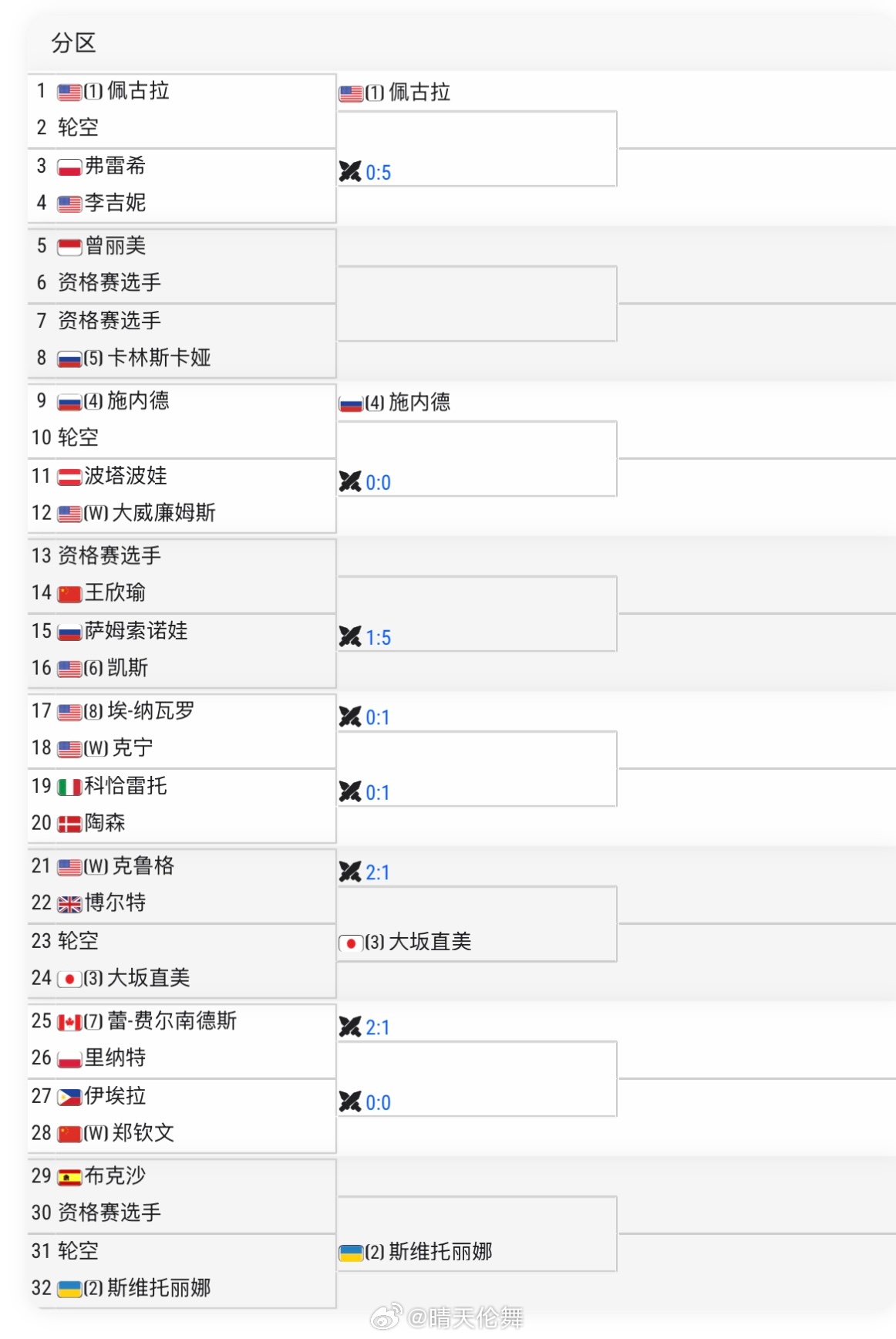 华盛顿WTA500单打签表郑钦文🇨🇳 vs 伊埃拉🇵🇭（继杭州亚运会后首
