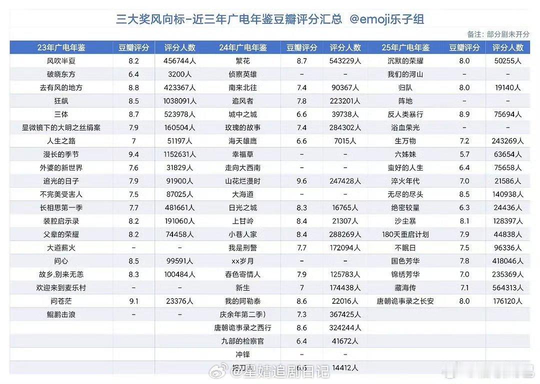 近三年广电年鉴电视剧豆瓣评分汇总，赵丽颖、刘亦菲、杨紫、白敬亭、王一博、李现、肖