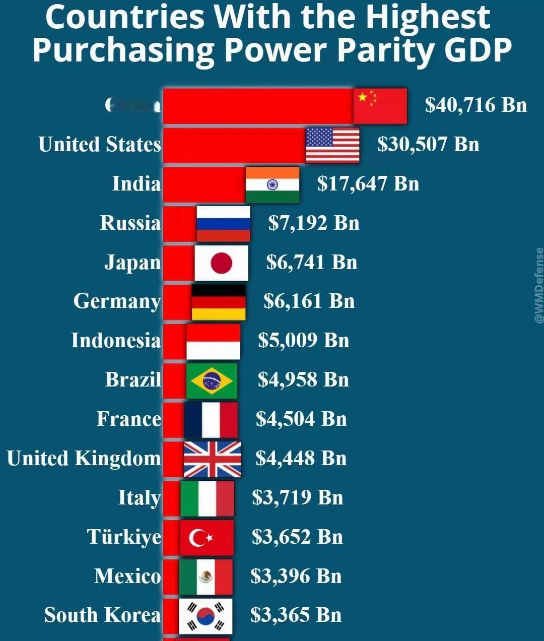 中国GDP已超过美国，位居世界第一，中华民族伟大复兴的趋势势不可挡！购买力平价（