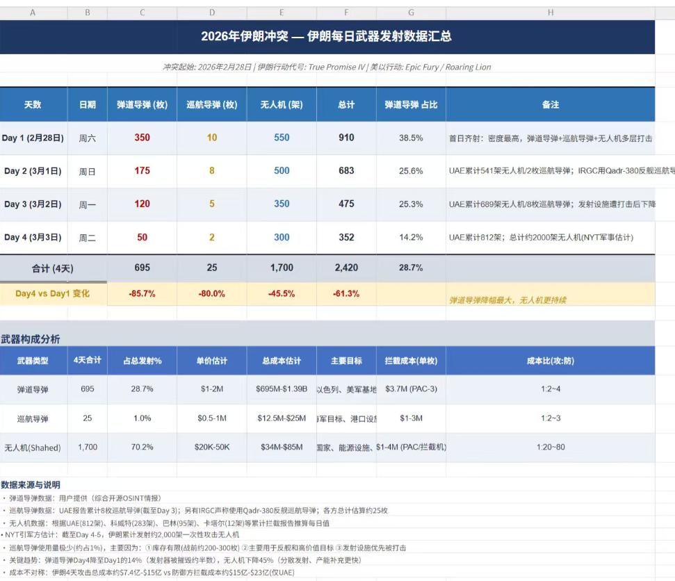 伊朗每日导弹和无人机发射量统计如下，基本上呈断崖式下降。主要原因是美以不断扩大制