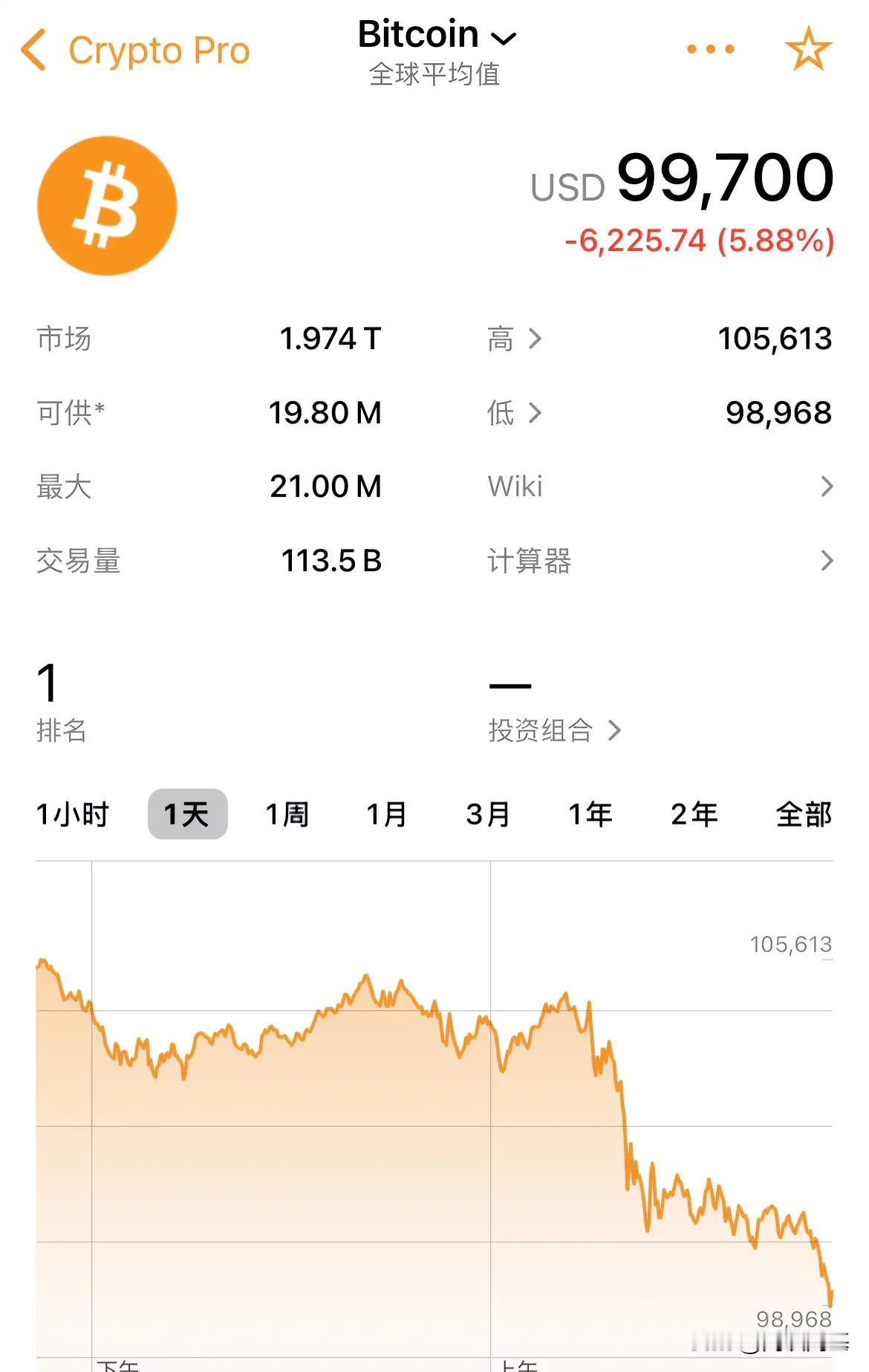 比特币暴跌超6000美元！跌破10万美元关口

盘中最低至98968美元，现跌幅
