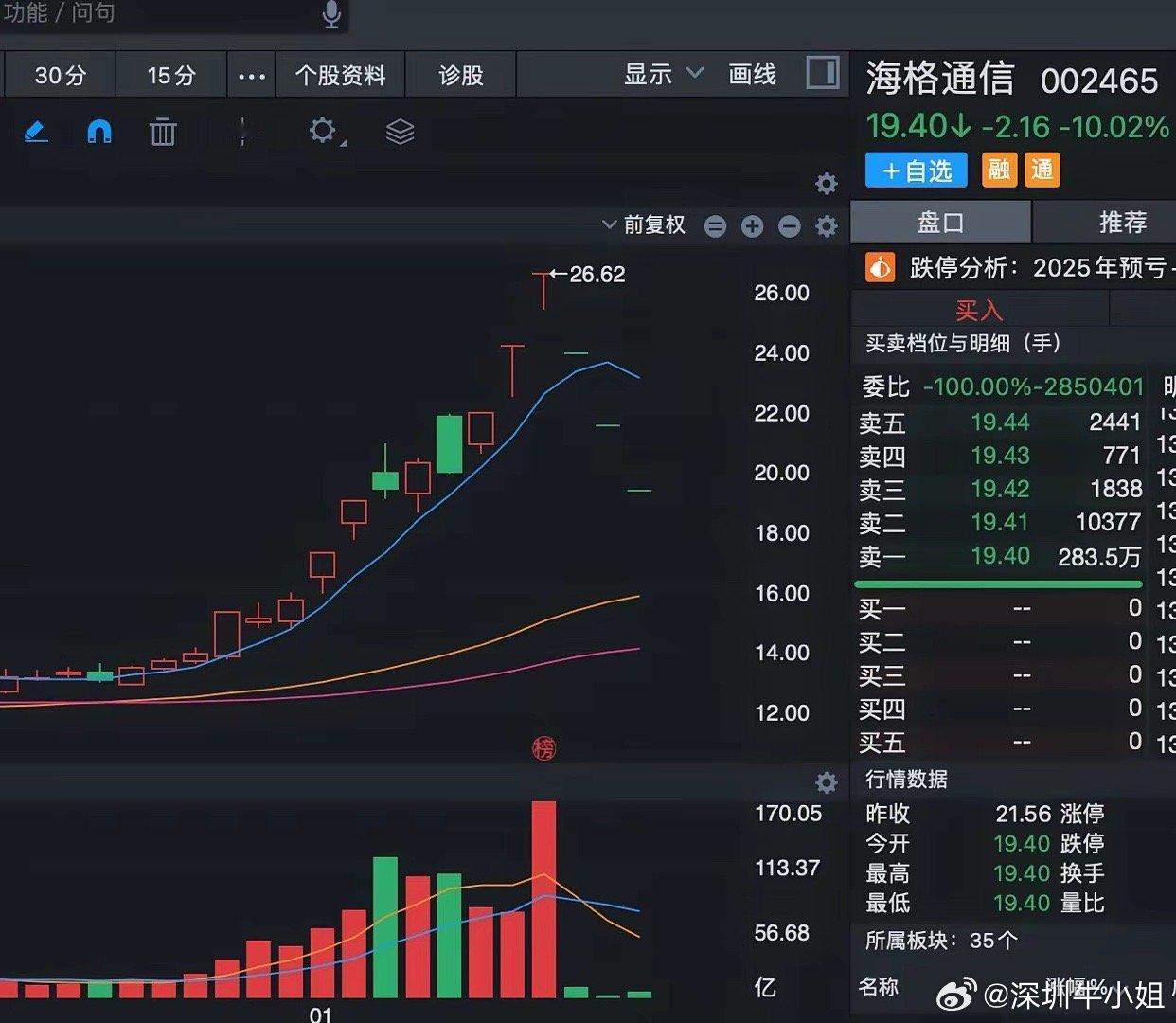 陈小群概念股全线暴跌啊，都是连续无量跌停，太惨了。这一波陈小群也没有跑掉！海格通