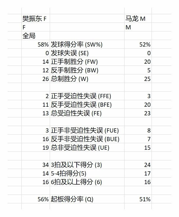 数据统计2019亚洲杯决赛樊振东vs马龙 ❖ 图片素材：AN-94 