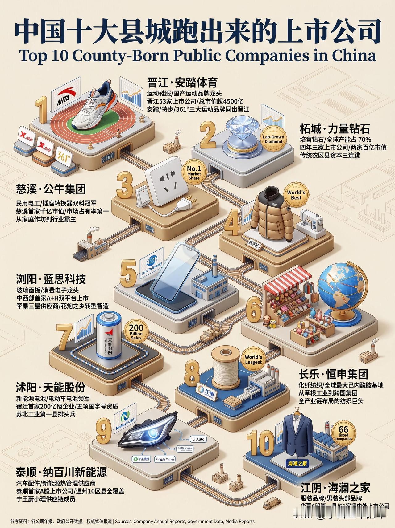 小县城跑出的巨头！这10家公司，藏着中国制造业的逆袭密码

我老家在晋江，从小就