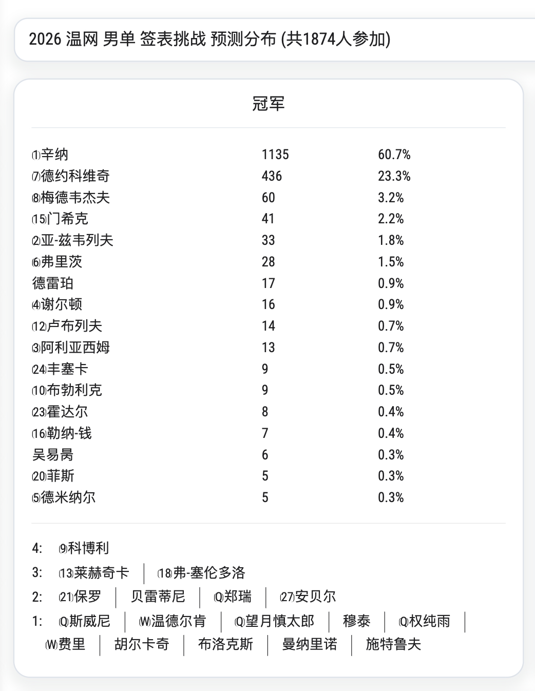 温网2026 正式开赛，来看看大家的签表挑战选了哪些奇奇怪怪的冠军 佩古拉、辛纳