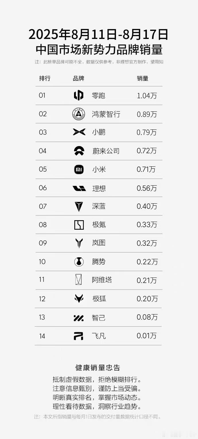 上周销量榜单，周一说了零跑会是第一，没打脸就行。小鹏量也起来了，小鹏G7下个月热