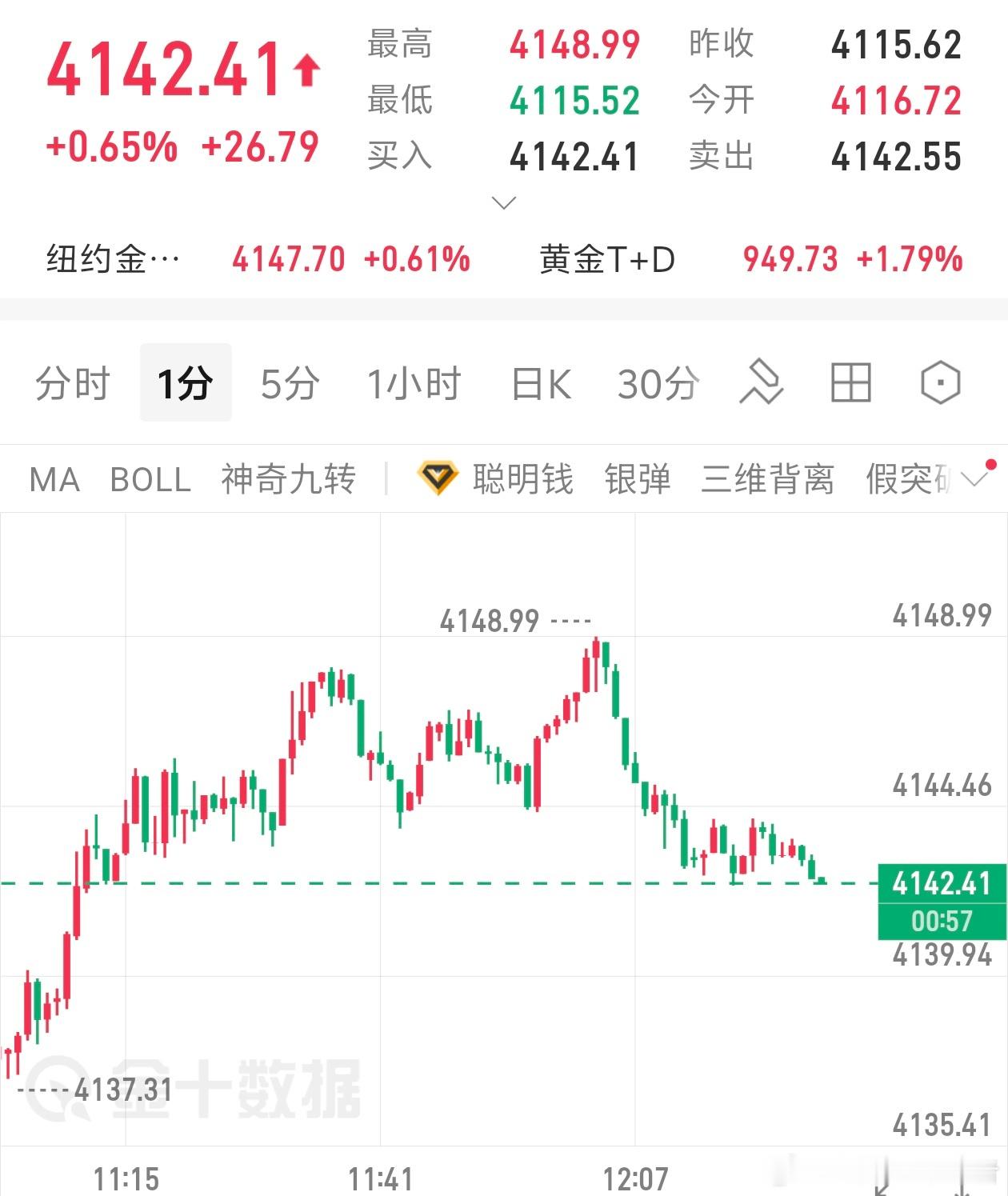 黄金现价参考42位置进多，止损36，目标看60上方