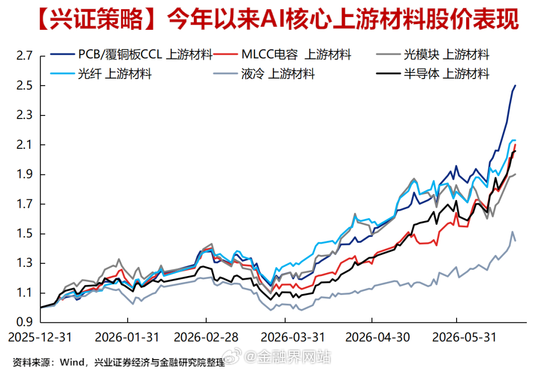 【重磅！AI上游材料40大核心方向&股票池全梳理】 4月以来，除AI算力硬件外，
