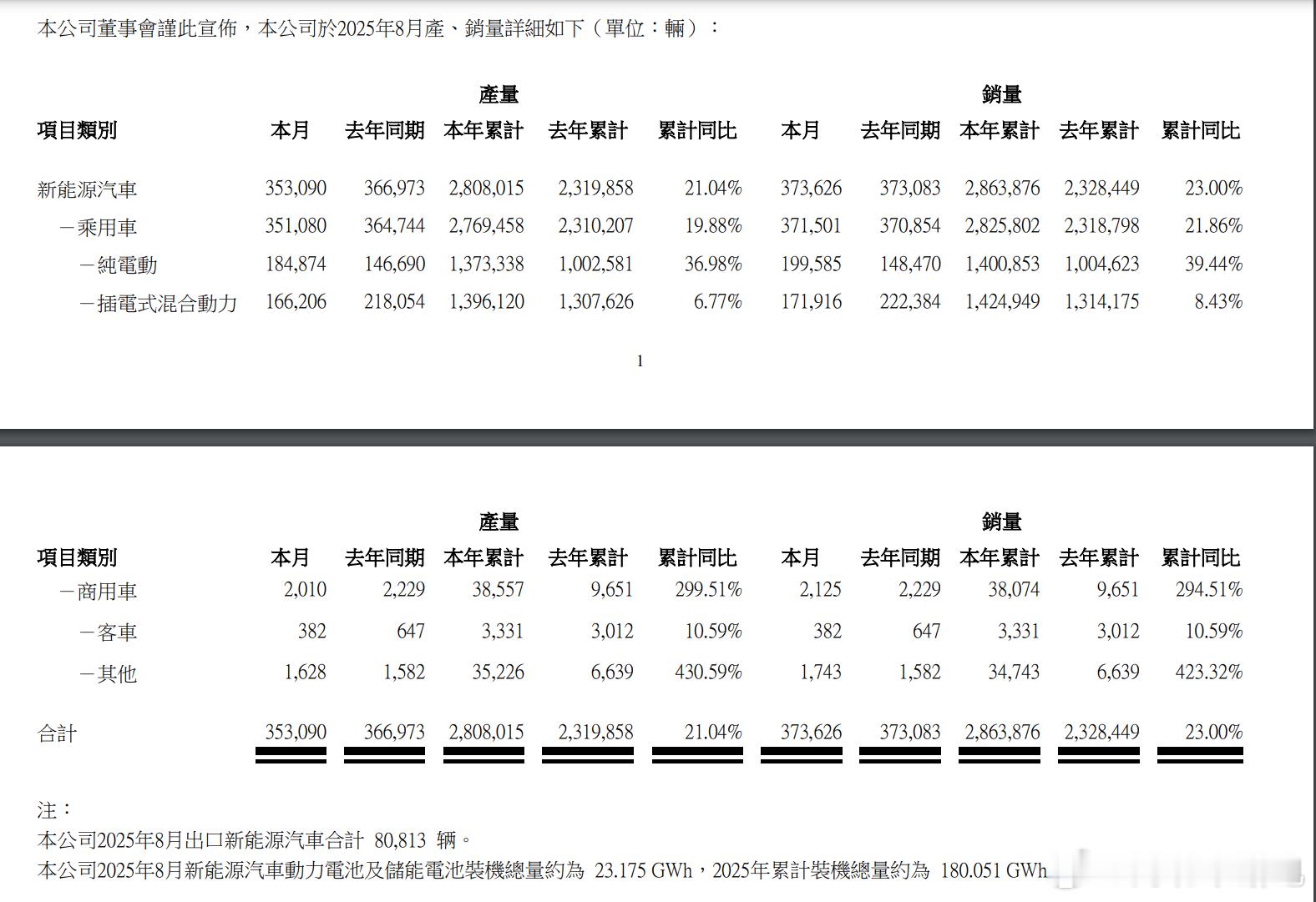 比亚迪8月新能源汽车销量37.36万辆，上年同期为37.31万辆；1-8月新能源