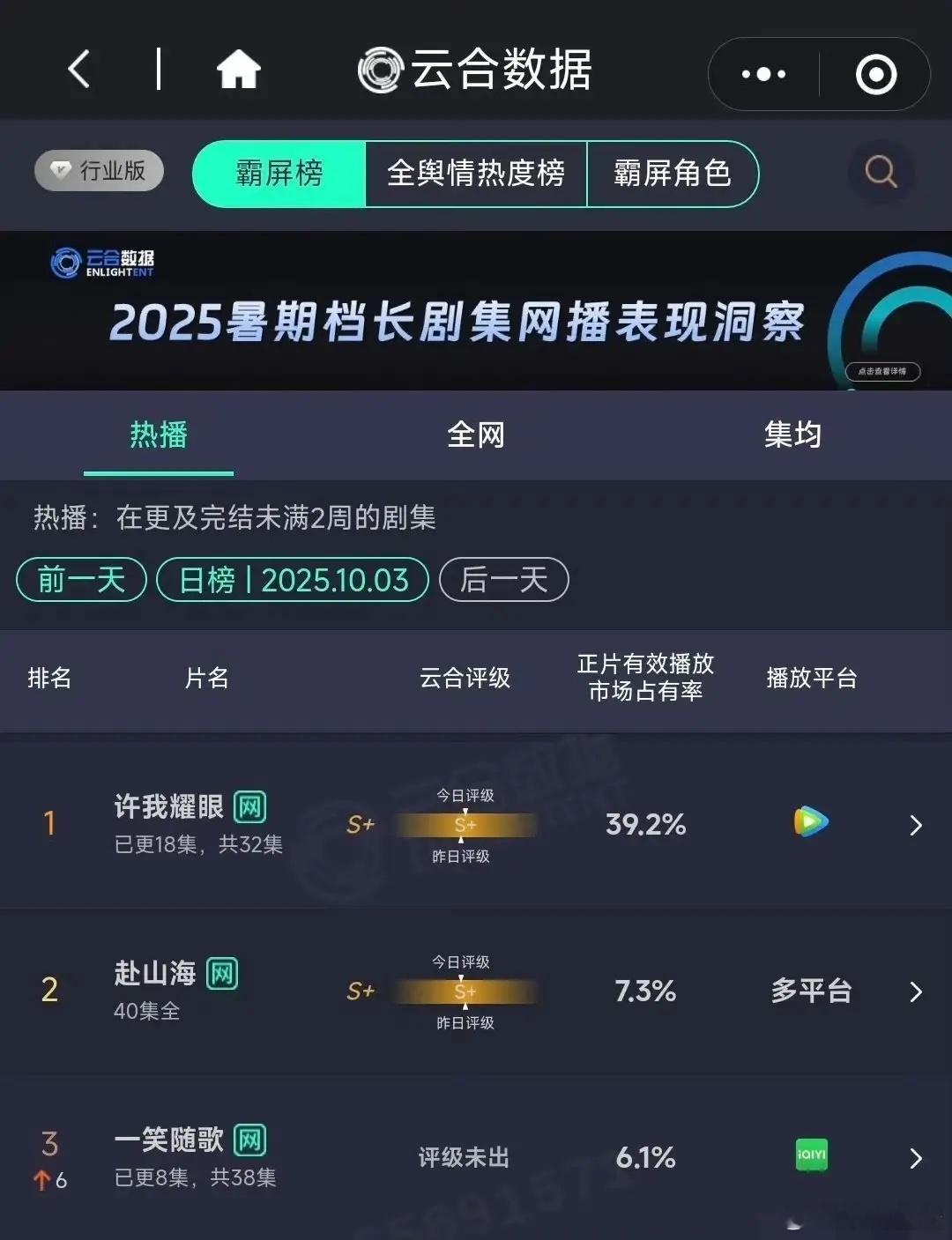 《许我耀眼》云合占比已经上升到39.2%，毫无悬念，它会是今年第三部破40%的剧