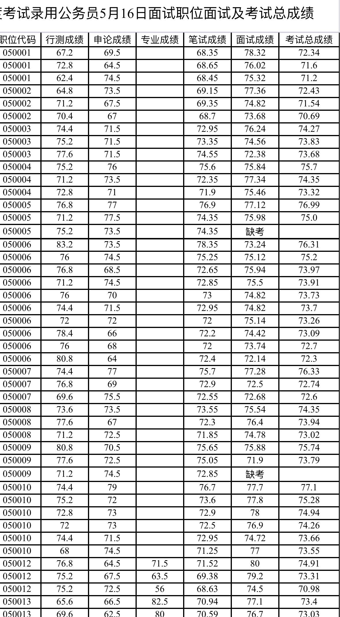 🎯 蚌埠市2026省考｜5月16日面试成绩+总成绩公布

安徽省蚌埠市2026