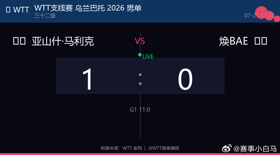🏓 WTT支线赛 乌兰巴托 2026 男单  |  三十二强🇮🇳 亚山什·