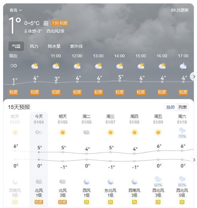元旦假后第一天，竟然是霾天，如果不上班，还是不要外出为宜。