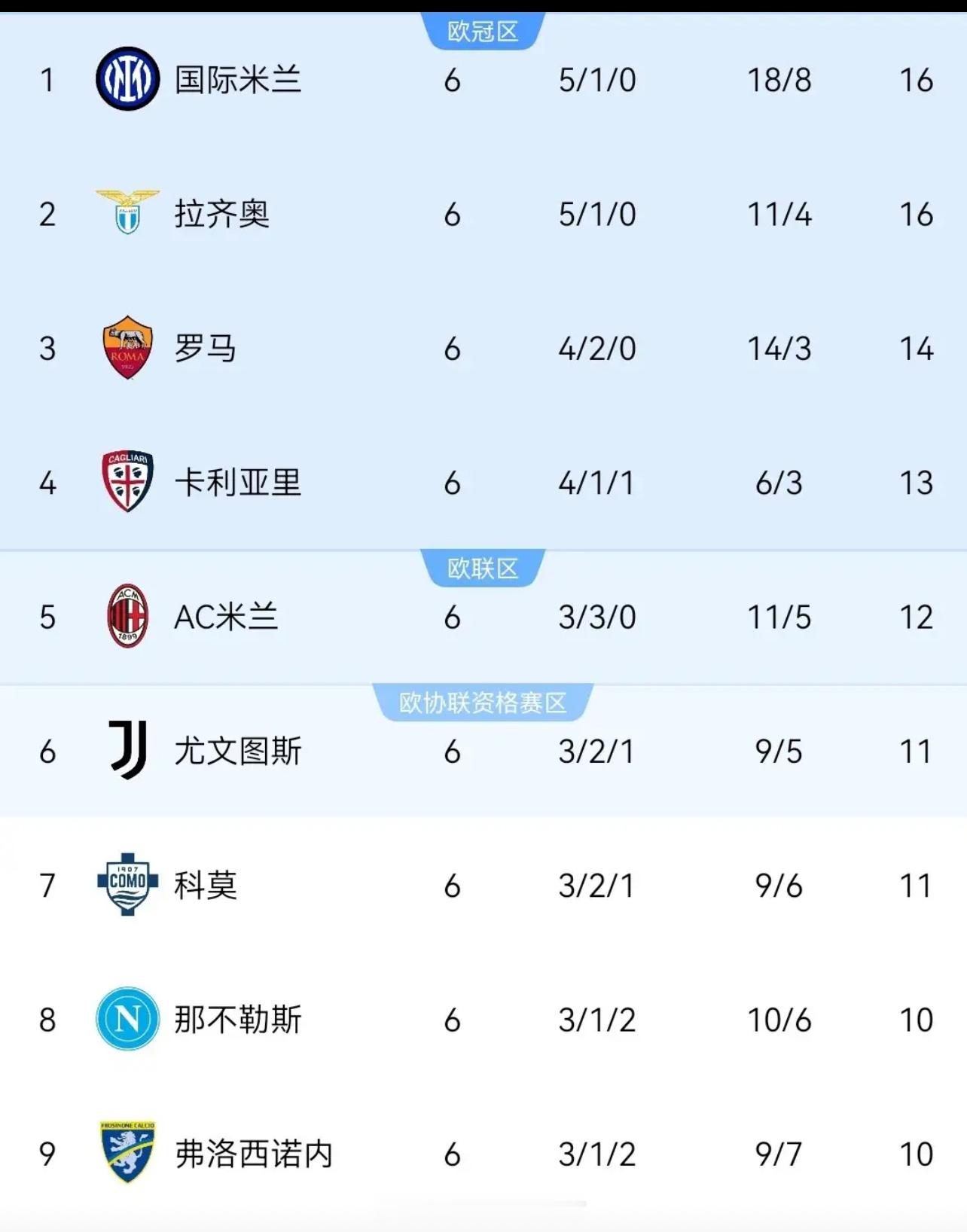 意甲第6轮多场对决收官，积分榜更新！重点说说卡利亚里对阵尤文这场，卡利亚里开局表