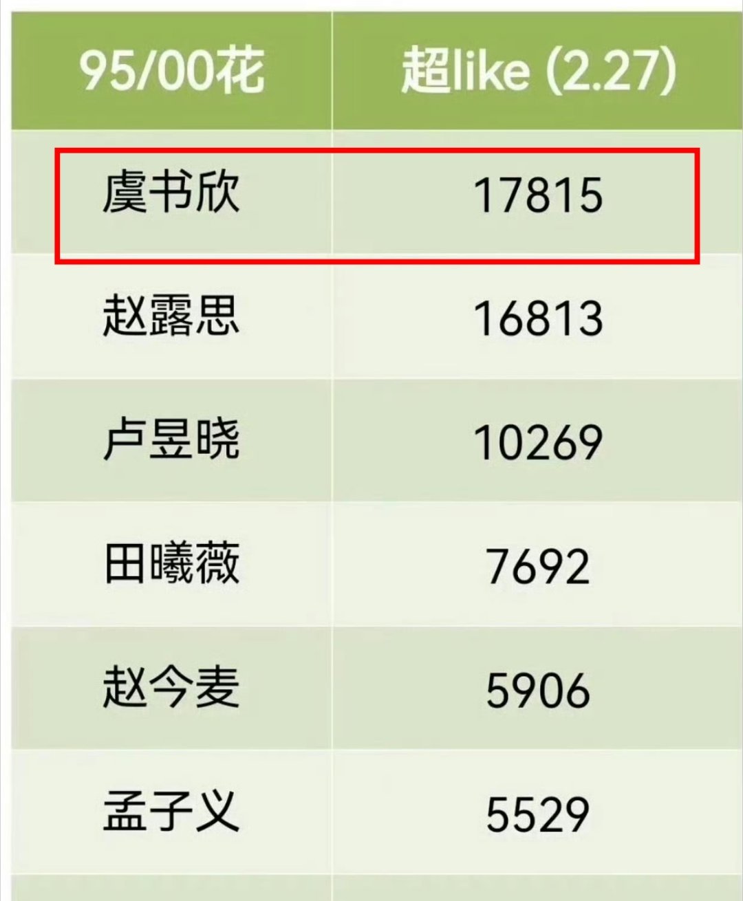 老麻粉很在意的超like被鱼丝一天就秒了永远不要和虞书欣比活粉量 因为95花这块