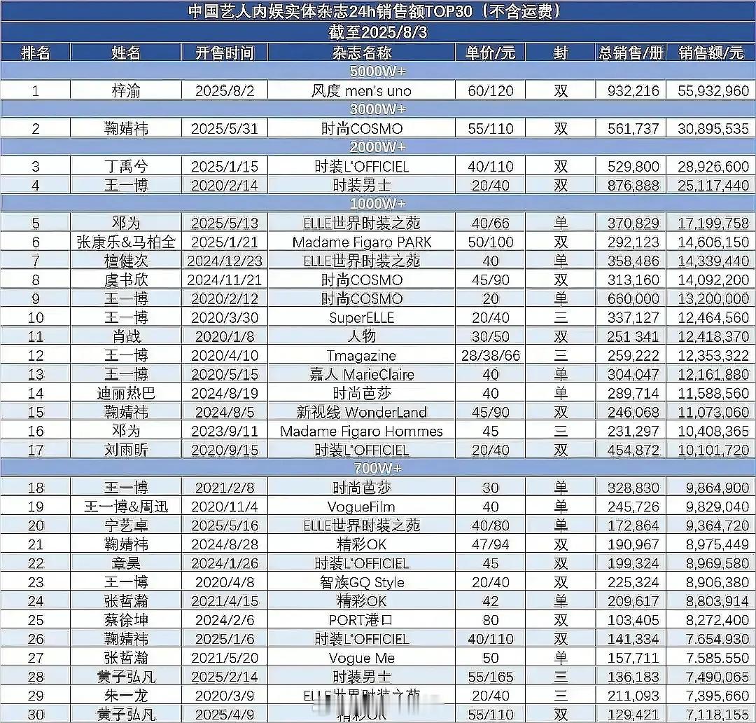 梓渝新杂志不到一小时销售额已上杂志榜 ​​​
