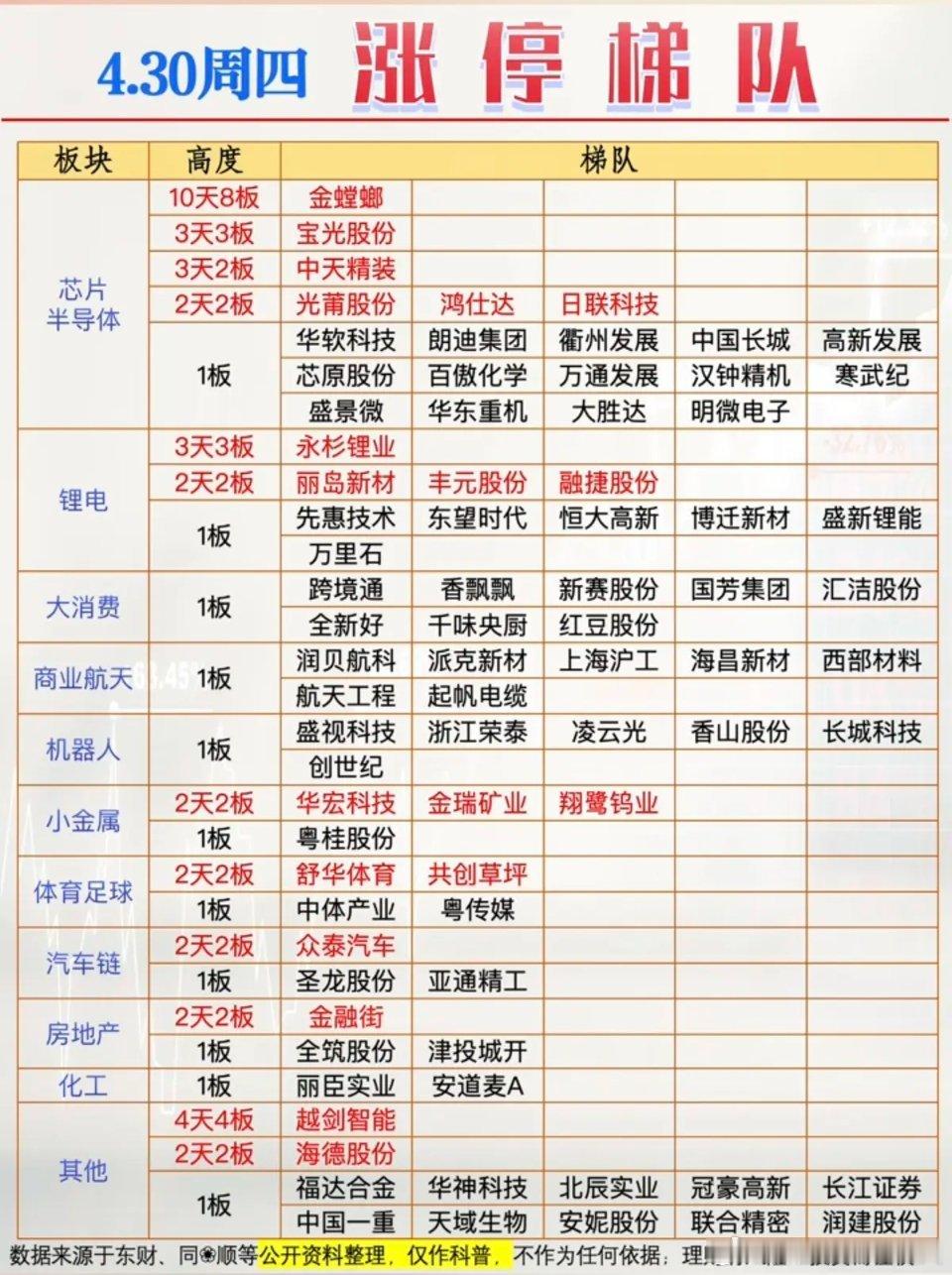 4.30周四   涨停板股票复盘：题材+高度！芯片半导体20股涨停锂电     