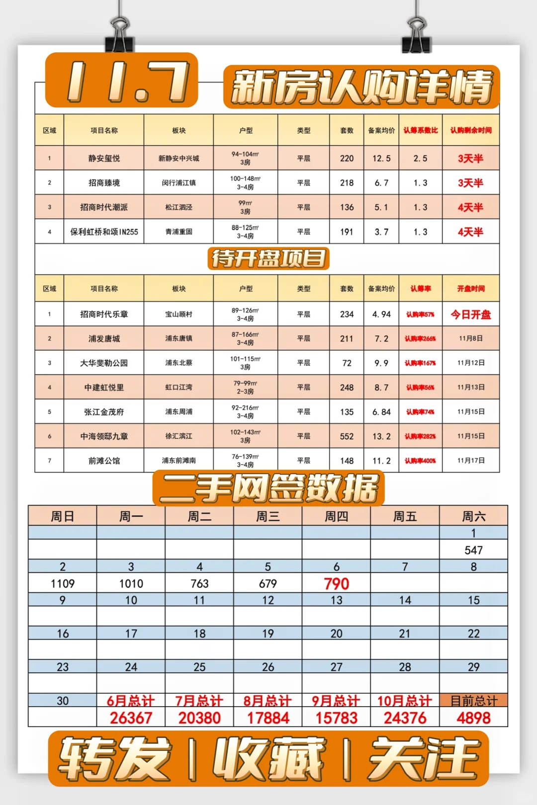 【11月7日】招商三盘入市，二手本月2万❓❓