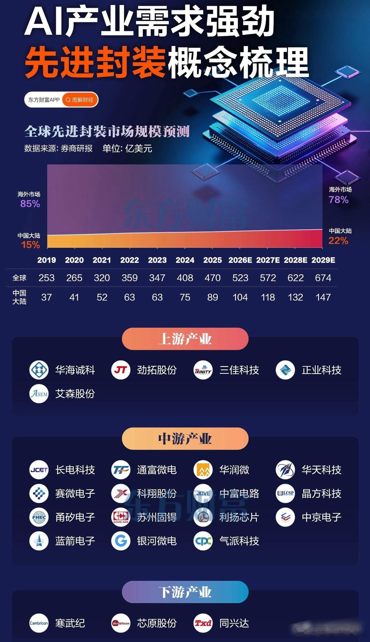 4600亿超级蛋糕开抢！AI引爆封装“超级周期”，这波泼天富贵别再错过了！AI“