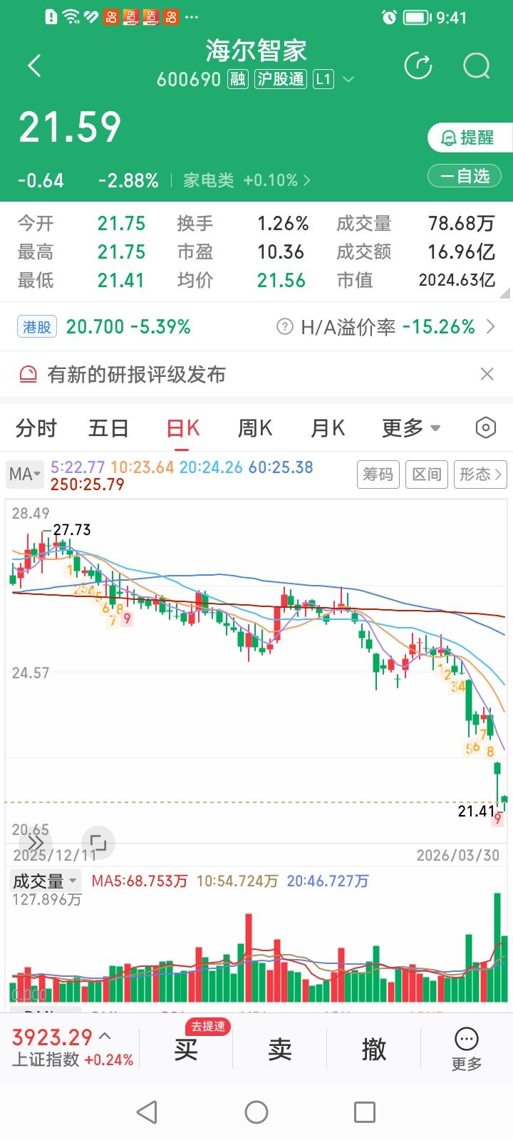 什么情况？海尔智家和美的集团等白色家电股跌麻了！
海尔智家今天继续低开低走，收盘