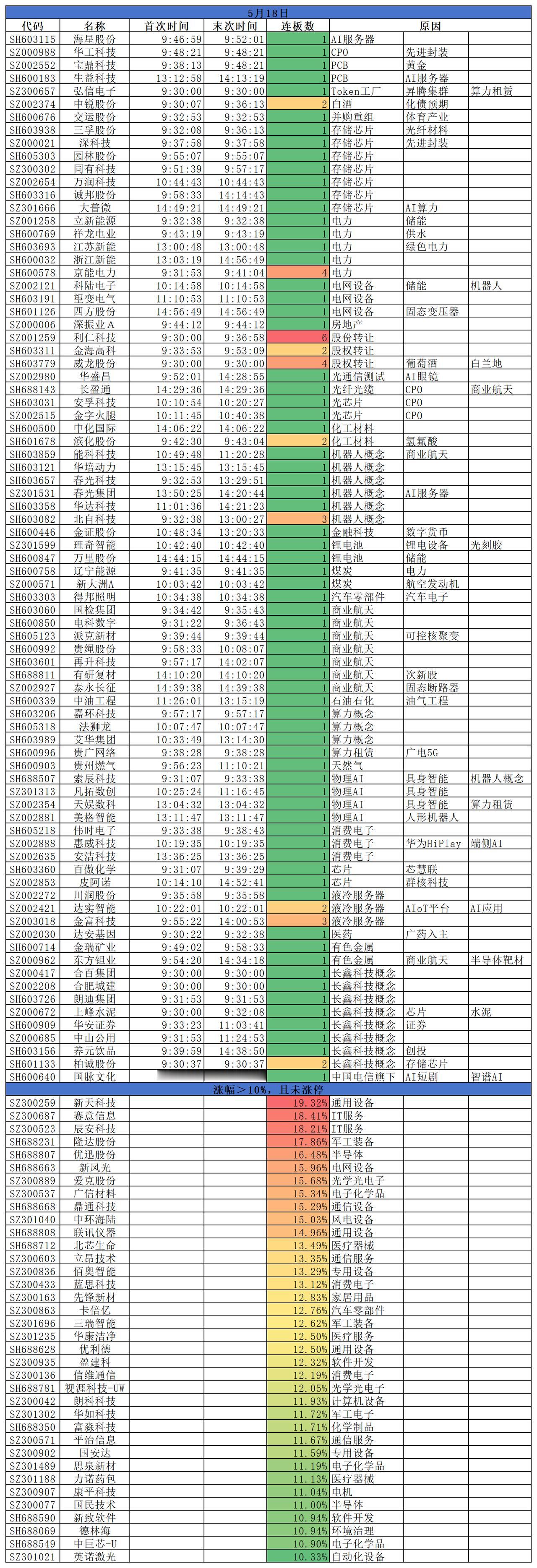 2026.05.18
三大指数继续回调，均小幅收跌；沪指跌0.09%，深成指0.