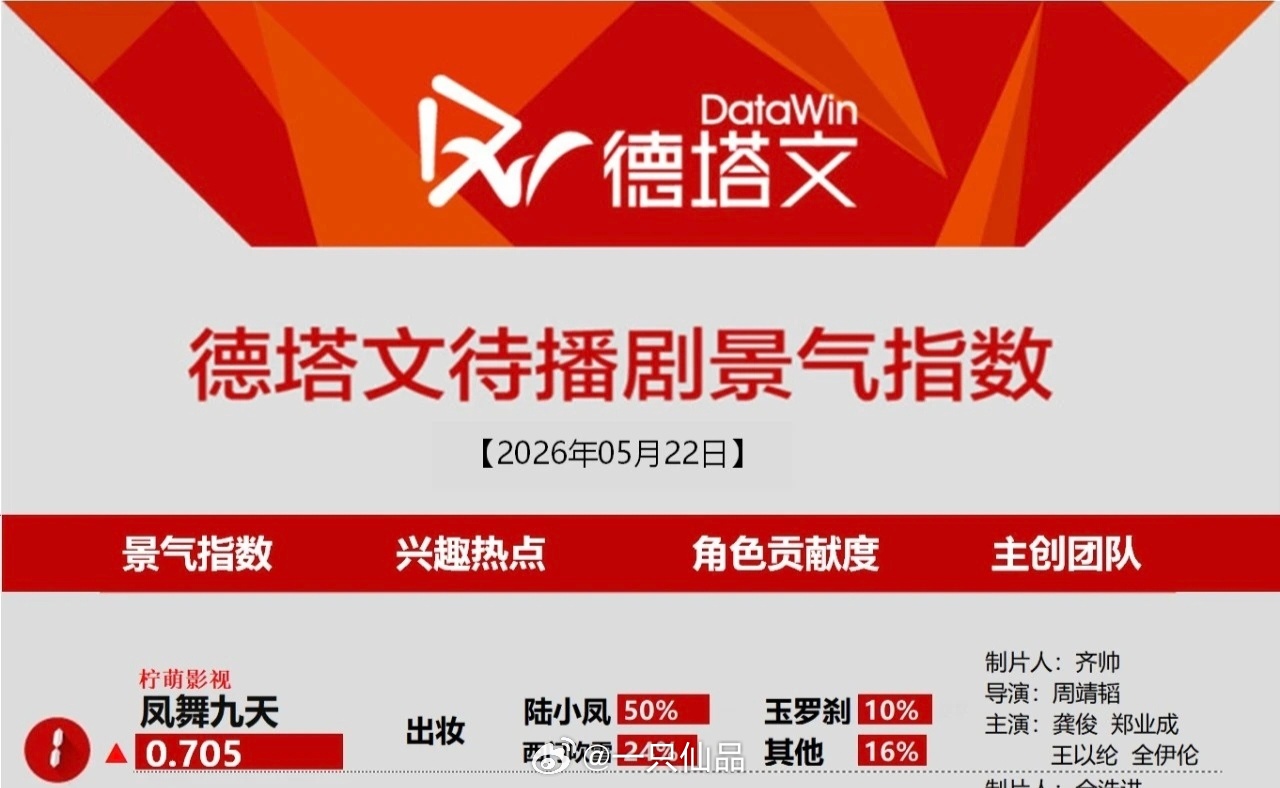 德塔文今日待播剧景气指数榜龚俊《凤舞九天》陆小凤角色贡献度50%，登顶第一☝龚俊
