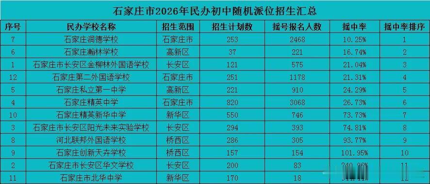 【教育干货】共计20873人！全市民办初中最终报名人数情况终于来了，润德摇中率1