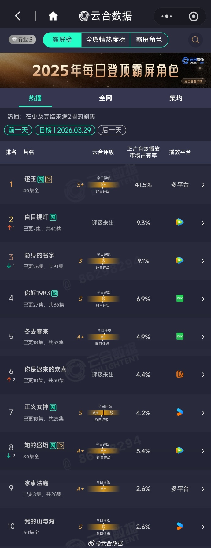 3.29 云合逐玉：41.5%白日提灯：9.3%隐身的名字：9.1%你好1983