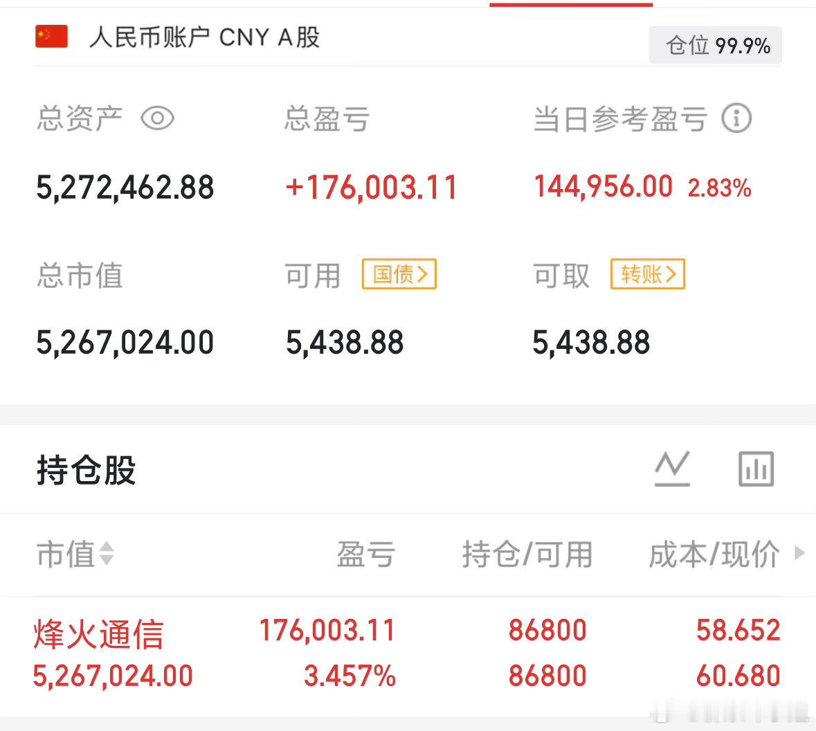 不等收盘，直接说后续走势，原本预判今日低开高走收假阳，明日走中阳，结果今天直接爆