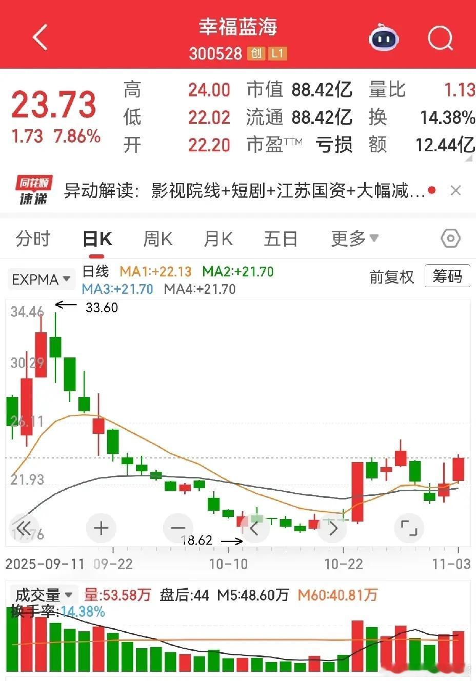 幸福蓝海、新莱应材是暴力洗盘吗？先搞懂这两个关键区别有人问幸福蓝海和新莱应材是不