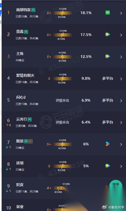 当把《爱情有烟火》当喜剧看时，意外发现居然很好看！有一种檀健次的喜剧天赋终于被发