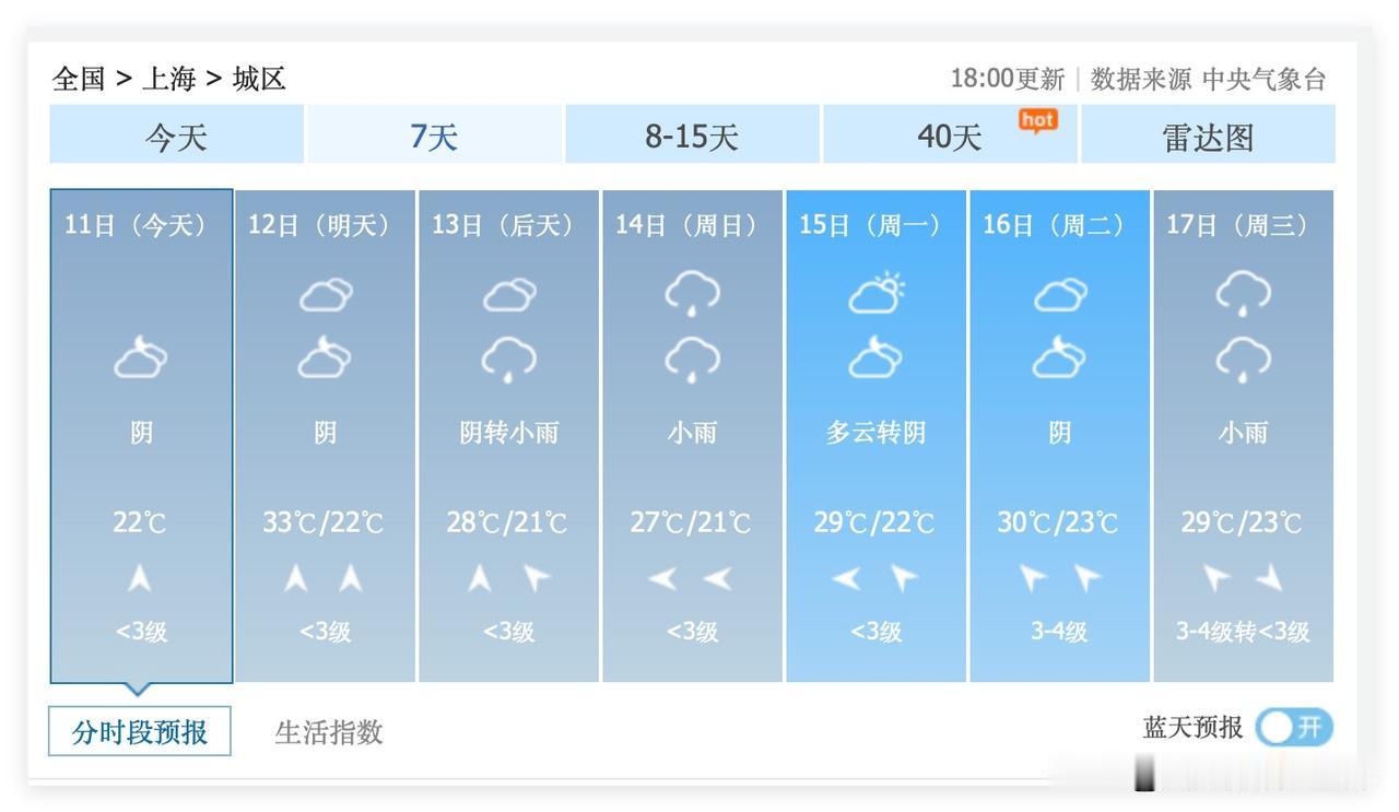 喜讯！上海，后天就要降温啦！6月13日到18日，上海市，最高气温基本都在30度以