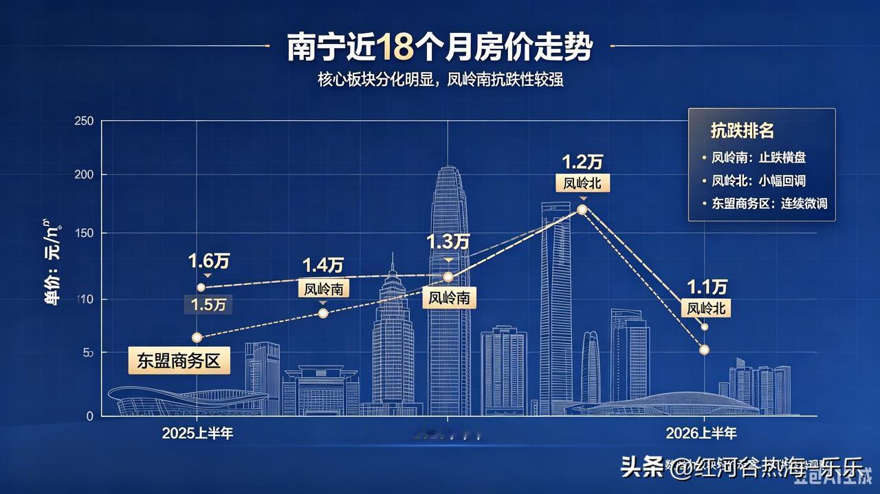 南宁近18个月房价走势全梳理：板块分化明显，核心区更抗跌

一、分阶段各板块价格
