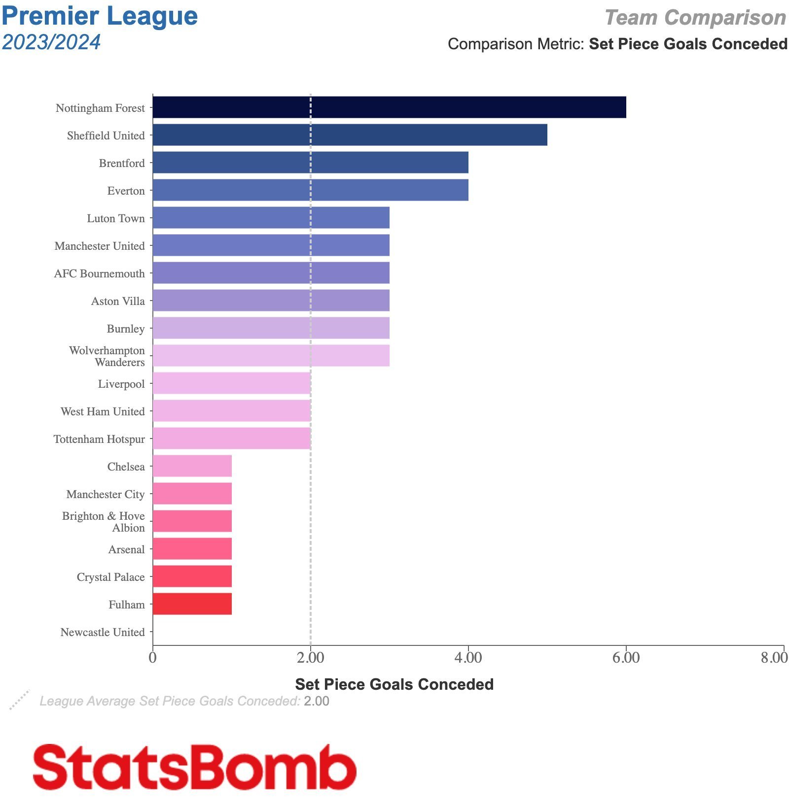 本赛季在定位球上丢球最多的英超球队，只有纽卡斯尔联还没有丢球。 布伦特福德每90