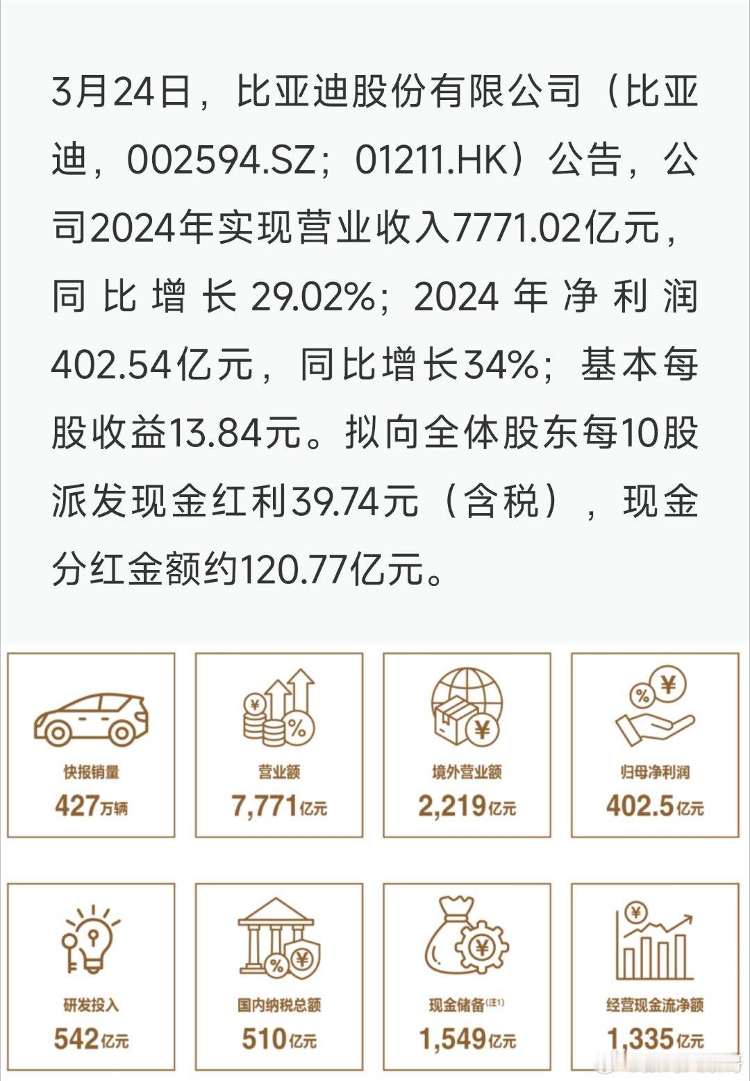 比亚迪2024年财报比亚迪于3月24日发布2024年度业绩报告摘要，报告显示，公