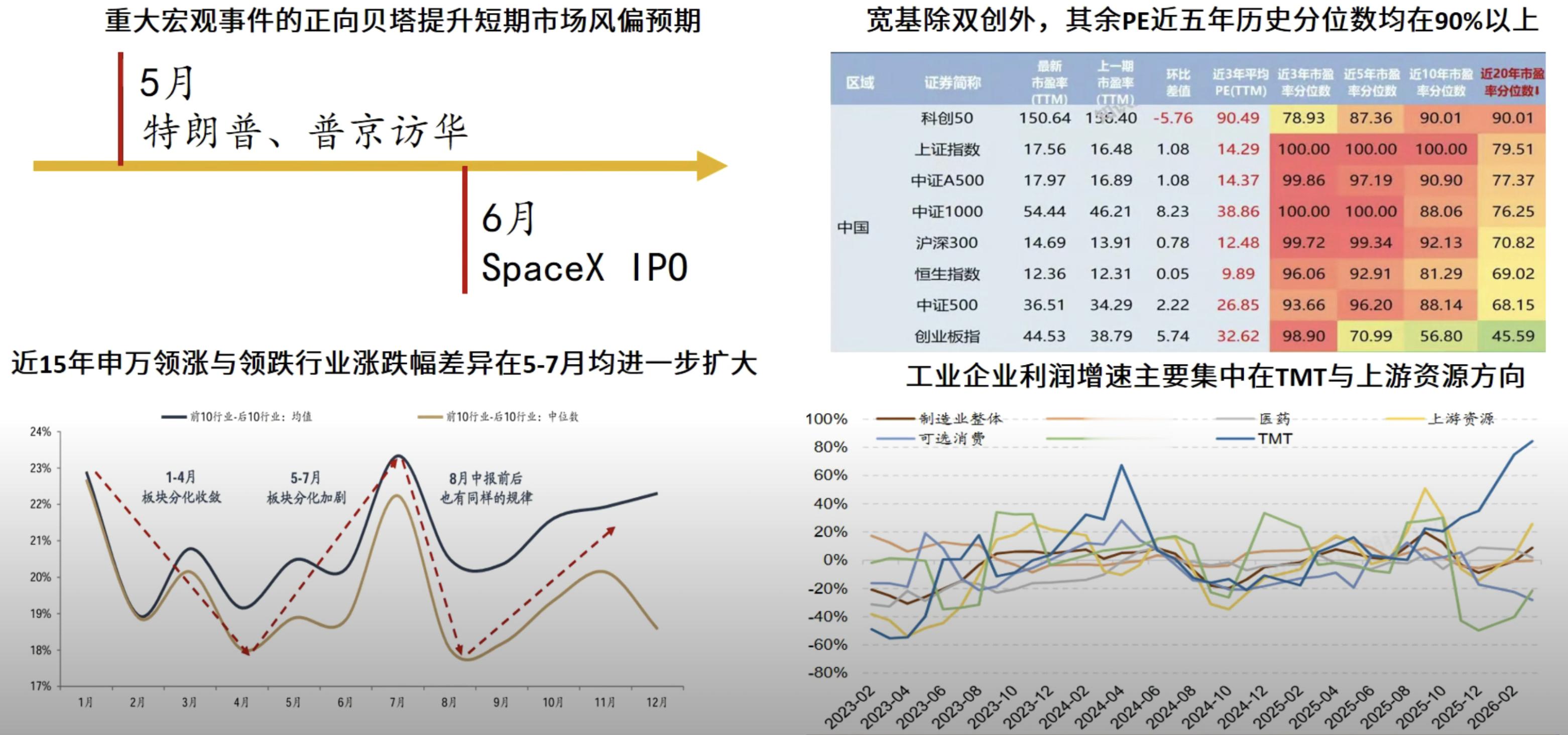 漫漫牛途 市场快评本周指数整体走得稳，但结构分化已经非常明显：✅主线还是TMT，