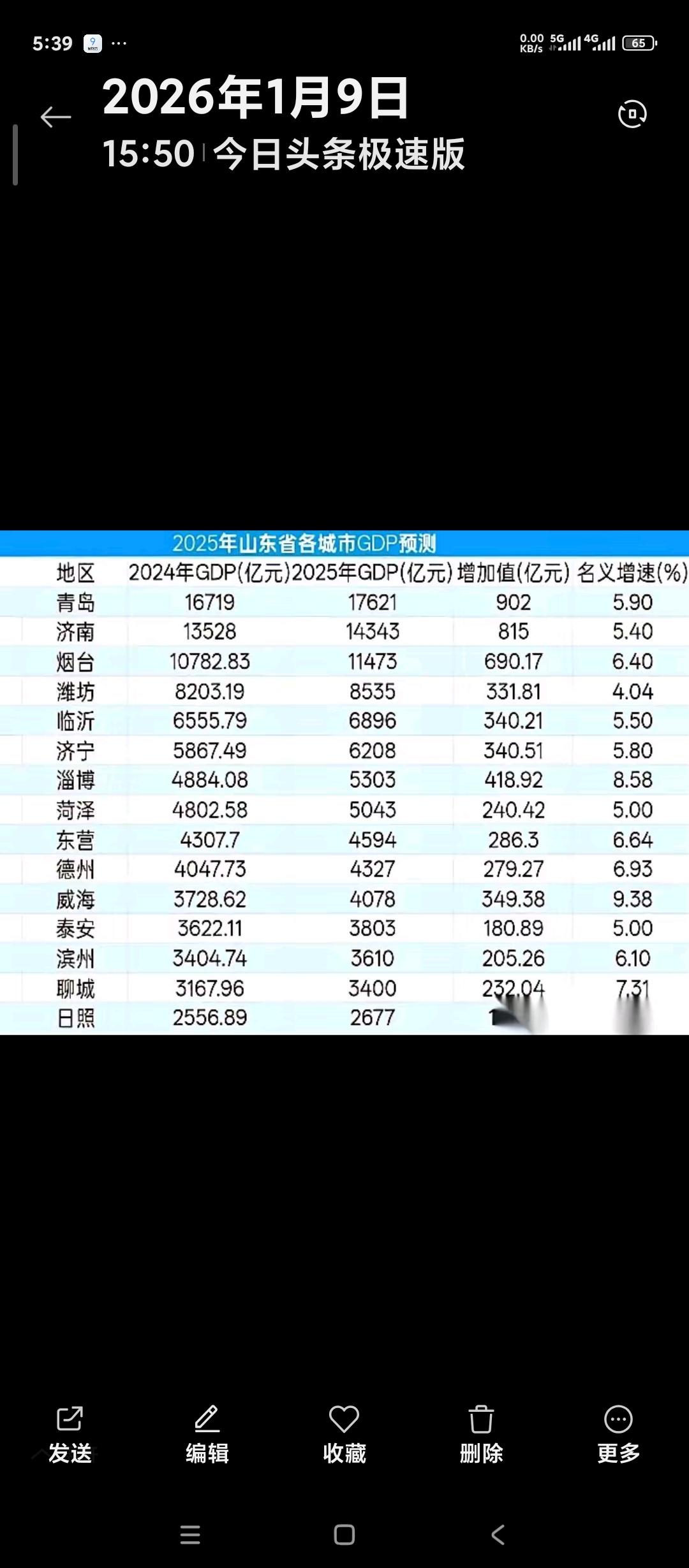 分享一下网友预测的2025年度山东省各地市GDP。
第一梯队毫无疑问是万亿以上的